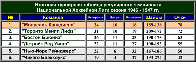 История Кубка Стэнли. Часть 55. 1946-1947. Турнирная таблица регулярного чемпионата. История Кубка Стэнли. Часть 55. 1946-1947. Турнирная таблица регулярного чемпионата.