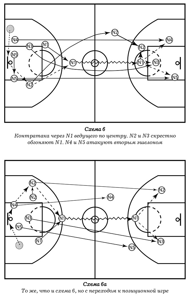 Коридоры в баскетболе стратегия