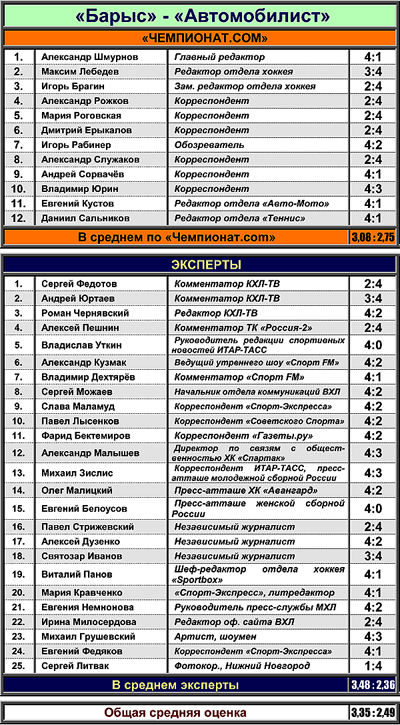 Таблица 2. "Барыс" против "Автомобилиста" Таблица 2. "Барыс" против "Автомобилиста"
