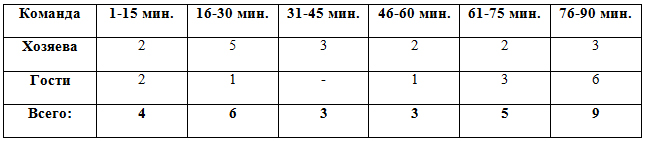 Распределение забитых мячей по отрезкам в матчах 9 тура Распределение забитых мячей по отрезкам в матчах 9 тура