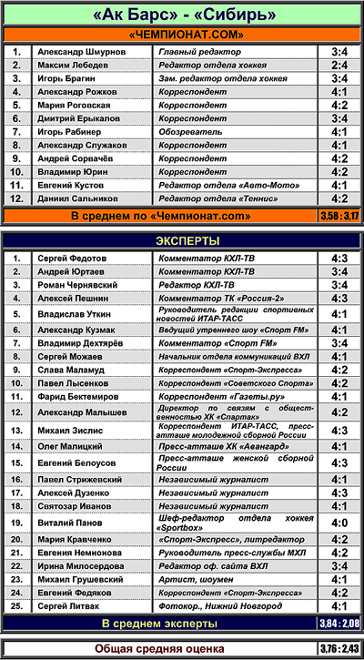 Таблица 3. "Ак Барс" против "Сибири" Таблица 3. "Ак Барс" против "Сибири"