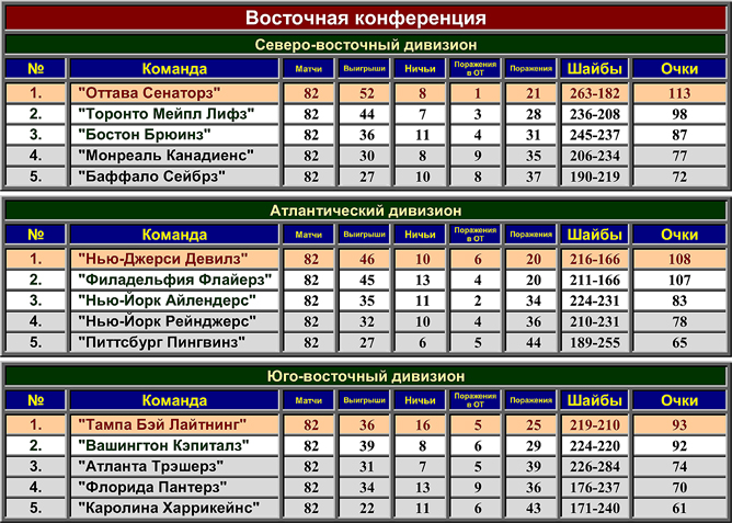 Турнирная таблица регулярного чемпионата НХЛ сезона-2002/03. Восточная конференция Турнирная таблица регулярного чемпионата НХЛ сезона-2002/03. Восточная конференция