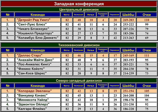 Турнирная таблица регулярного чемпионата НХЛ сезона-2002/03. Западная конференция Турнирная таблица регулярного чемпионата НХЛ сезона-2002/03. Западная конференция