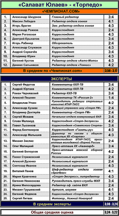 Таблица 4. "Салават Юлаев" против "Торпедо" Таблица 4. "Салават Юлаев" против "Торпедо"