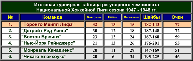 История Кубка Стэнли. Часть 56. 1947-1948. Турнирная таблица регулярного чемпионата. История Кубка Стэнли. Часть 56. 1947-1948. Турнирная таблица регулярного чемпионата.