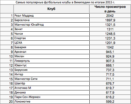 Рейтинг 21. Футбольные клубы России список. Самые популярные футбольные клубы России. Футбольные клубы мира список. Список всех футбольных клубов России.