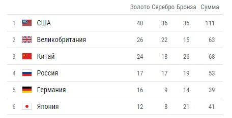 Медальный зачёт Медальный зачёт