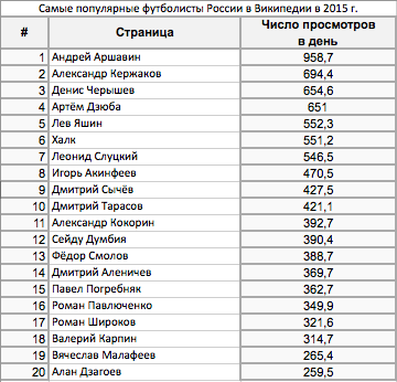 Самые популярные статьи. Популярные футболисты по алфавиту. Список известных футболистов. Футболисты мира список. Известные футболисты мира список.