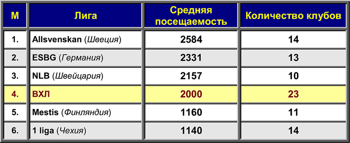 Средняя посещаемость вторых по значимости хоккейных лиг Европы Средняя посещаемость вторых по значимости хоккейных лиг Европы