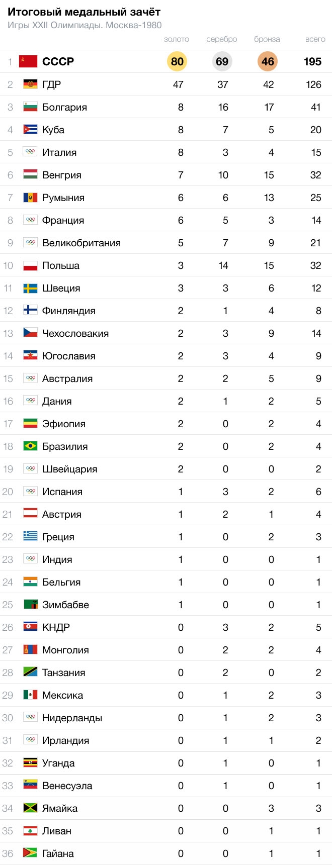 Каким было закрытие Олимпиады 1980 - Чемпионат