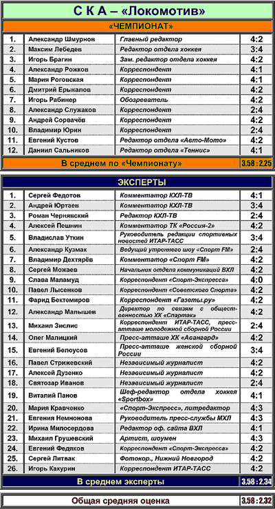 Таблица 1. СКА против "Локомотива" Таблица 1. СКА против "Локомотива"