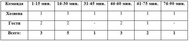 Распределение забитых мячей по отрезкам в матчах 1-15 туров Распределение забитых мячей по отрезкам в матчах 1-15 туров