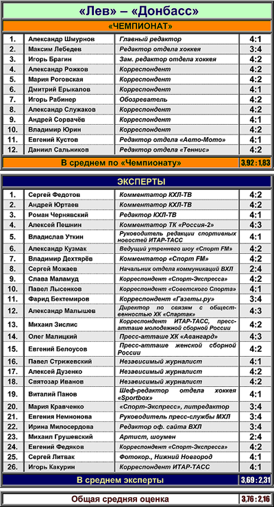 Таблица 2. "Лев" против "Донбасса" Таблица 2. "Лев" против "Донбасса"