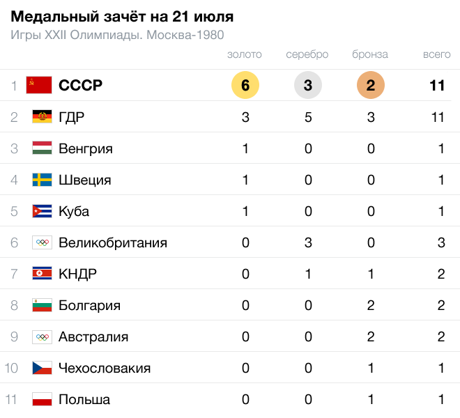 Сколько получат участники олимпиады. Летние Олимпийские игры 1980 медальный зачет. Медали СССР на Олимпиаде 1980 таблица. Медальный зачет олимпиады 1980 года таблица.