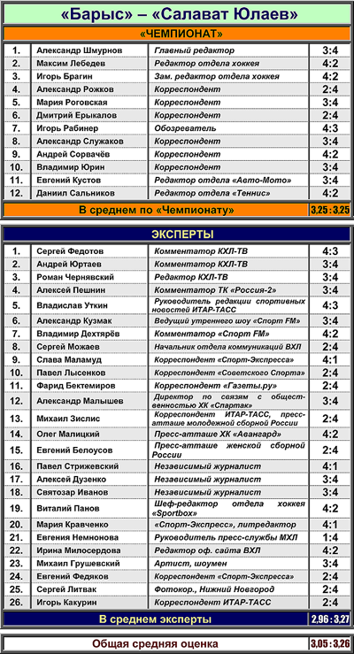 Таблица 4. "Барыс" против "Салавата Юлаева" Таблица 4. "Барыс" против "Салавата Юлаева"
