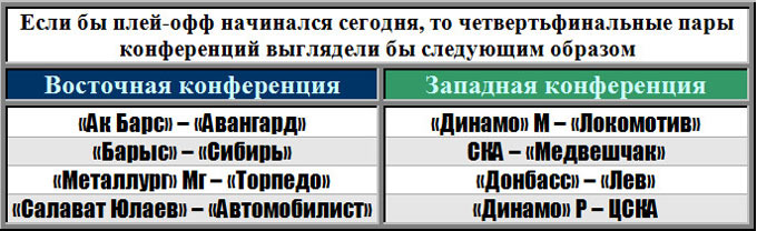 Если плей-офф начинался бы сегодня Если плей-офф начинался бы сегодня