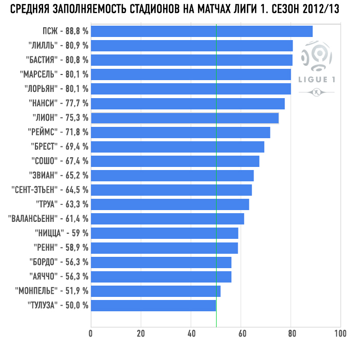 Средняя заполняемость стадионов на матчах лиги 1. Сезон-2012/13 Средняя заполняемость стадионов на матчах лиги 1. Сезон-2012/13