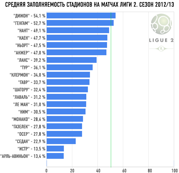 Средняя заполняемость стадионов на матчах лиги 2. Сезон-2012/13 Средняя заполняемость стадионов на матчах лиги 2. Сезон-2012/13