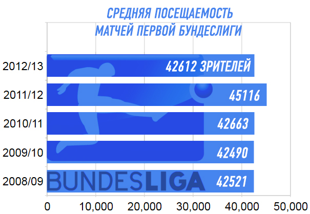 Средняя посещаемость матчей первой бундеслиги Средняя посещаемость матчей первой бундеслиги