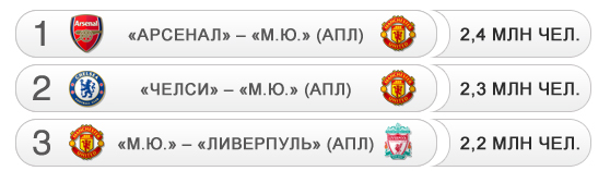Рейтинг-лист самых популярных футбольных трансляций с 01.01.2012 по 13.02.2012 Рейтинг-лист самых популярных футбольных трансляций с 01.01.2012 по 13.02.2012