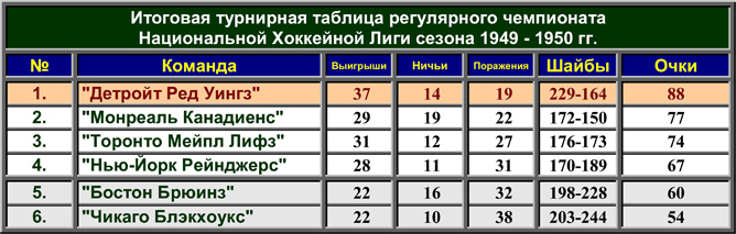 История Кубка Стэнли. Часть 58. 1949-1950. Турнирная таблица регулярного чемпионата. История Кубка Стэнли. Часть 58. 1949-1950. Турнирная таблица регулярного чемпионата.