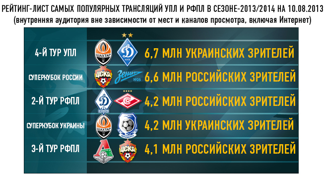 Рейтинг-лист самых популярных трансляций УПЛ И РФПЛ в сезоне-2013/2014 на 10.08.2013 Рейтинг-лист самых популярных трансляций УПЛ И РФПЛ в сезоне-2013/2014 на 10.08.2013