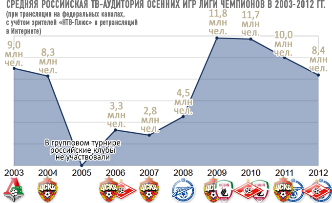 Средняя российская ТВ-аудитория осенних игр Лиги чемпионов Средняя российская ТВ-аудитория осенних игр Лиги чемпионов