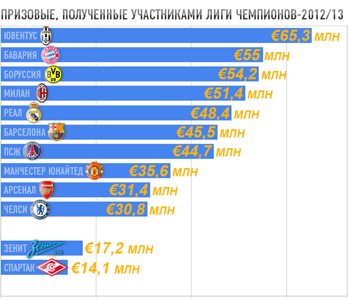 "Призовые, полученные участниками Лиги чемпионов-2012/13, млн евро" "Призовые, полученные участниками Лиги чемпионов-2012/13, млн евро"