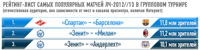 Рейтинг-лист самых популярных матчей ЛЧ-2012//13 в групповом турнире Рейтинг-лист самых популярных матчей ЛЧ-2012//13 в групповом турнире