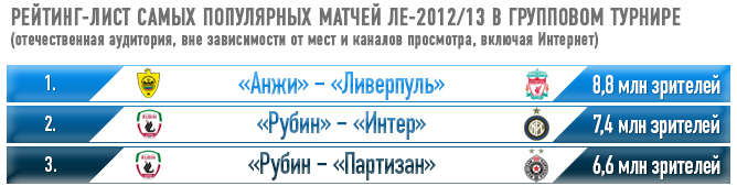 Рейтинг-лист самых популярных матчей ЛЕ-2012/13 в групповом турнире Рейтинг-лист самых популярных матчей ЛЕ-2012/13 в групповом турнире