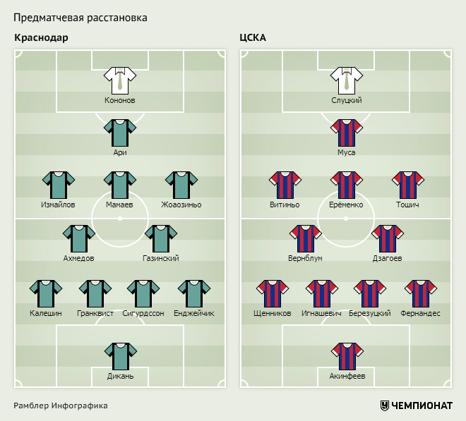 Лучшие схемы в fc 24. ЦСКА расстановка. Расстановка ФК Краснодар.