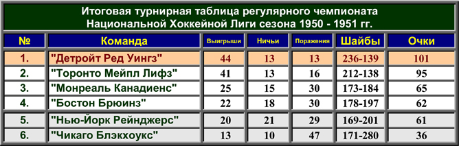 История Кубка Стэнли. Часть 59. 1950-1951. Турнирная таблица регулярного чемпионата. История Кубка Стэнли. Часть 59. 1950-1951. Турнирная таблица регулярного чемпионата.