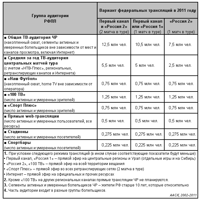 ТВ-аудитория первых 30 туров ЧР-2011/2012 при различных вариантах трансляций на общедоступных телеканалах (прогноз). ТВ-аудитория первых 30 туров ЧР-2011/2012 при различных вариантах трансляций на общедоступных телеканалах (прогноз).
