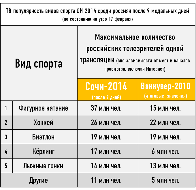 ТВ-популярность видов спорт ОИ-2014 среди россиян после 9 медальных дней (по состоянию на утро 17 февраля) ТВ-популярность видов спорт ОИ-2014 среди россиян после 9 медальных дней (по состоянию на утро 17 февраля)