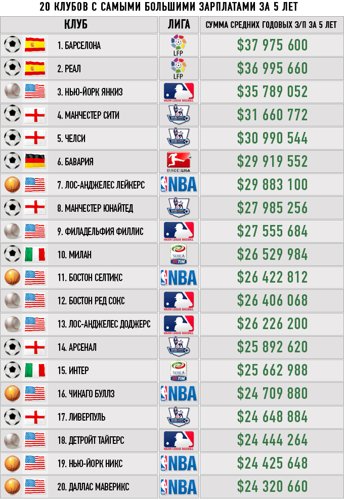 В каких городах большие зарплаты. Самые большие зарплаты. Самая большая зарплата в мире. Самая большая средняя зарплата в мире. Клубы с самыми большими зарплатами.