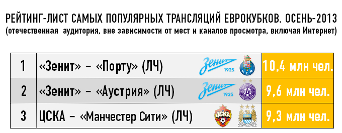 Рейтинг-лист самых популярных трансляций Еврокубков. Осень-2013 Рейтинг-лист самых популярных трансляций Еврокубков. Осень-2013