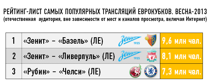 Рейтинг-лист самых популярных трансляций Еврокубков. Весна- 2013 Рейтинг-лист самых популярных трансляций Еврокубков. Весна- 2013