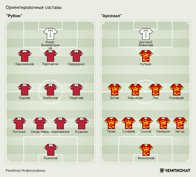 Рубин карты. Схема Рубина Тверь. Схема Арсенала с 3 защитниками. Схема Арсенал 24. Арсенал Тула 2007 год состав.