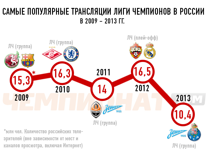 Самые популярные трансляции Лиги чемпионов в России в 2009 – 2013 гг. Самые популярные трансляции Лиги чемпионов в России в 2009 – 2013 гг.