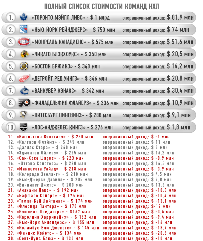 Список нхл. Перечень команд НХЛ. Клубы НХЛ список.