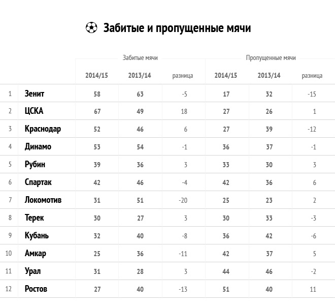 Сколько мячей забил. Таблица забитых и пропущенных мячей РФПЛ. Таблица по забитым мячам футбол. РПЛ разница забитых и пропущенных. Турнирная таблица РФПЛ разница забитых и пропущенных мячей.