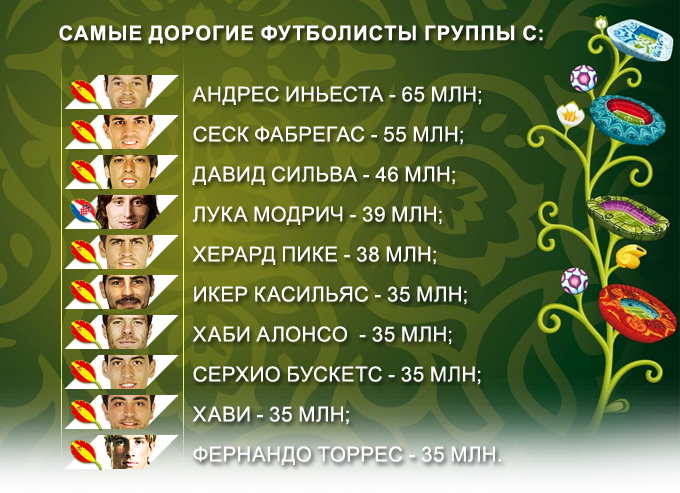 Самые дорогие футболисты группы С Самые дорогие футболисты группы С