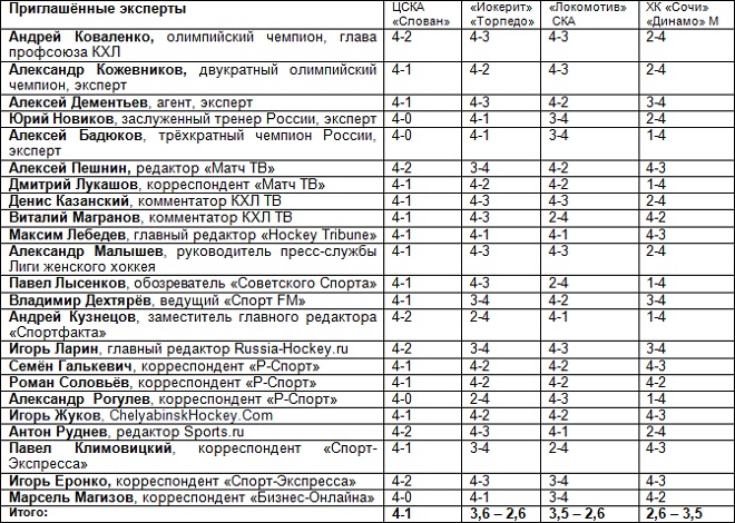 Прогнозы экспертов по Западу Прогнозы экспертов по Западу