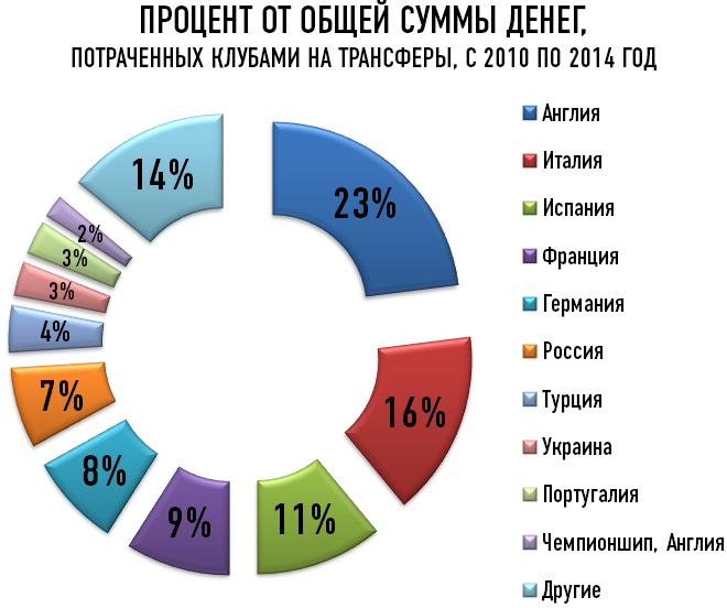 Процент от общей суммы денег, потраченных клубами на трансферы, с 2010 по 2014 год Процент от общей суммы денег, потраченных клубами на трансферы, с 2010 по 2014 год