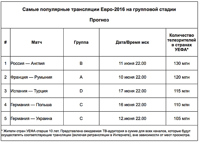 Самые популярные трансляции Евро-2016 на групповой стадии Самые популярные трансляции Евро-2016 на групповой стадии