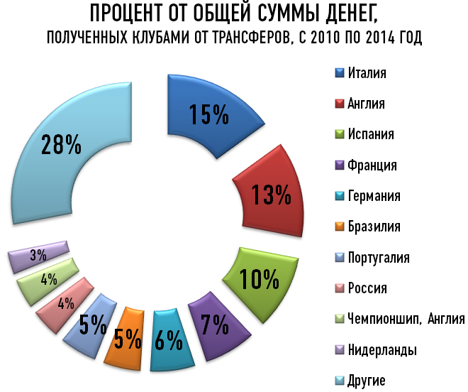 Процент от общей суммы денег, полученных клубами от трансферов, с 2010 по 2014 год Процент от общей суммы денег, полученных клубами от трансферов, с 2010 по 2014 год