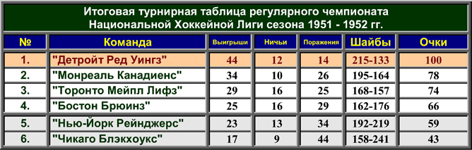 История Кубка Стэнли. Часть 60. 1951-52. Турнирная таблица регулярного чемпионата. История Кубка Стэнли. Часть 60. 1951-52. Турнирная таблица регулярного чемпионата.