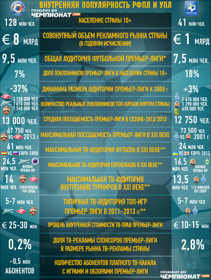 Внутренняя популярность УПЛ и РФПЛ (по состоянию на начало августа-2013) Внутренняя популярность УПЛ и РФПЛ (по состоянию на начало августа-2013)