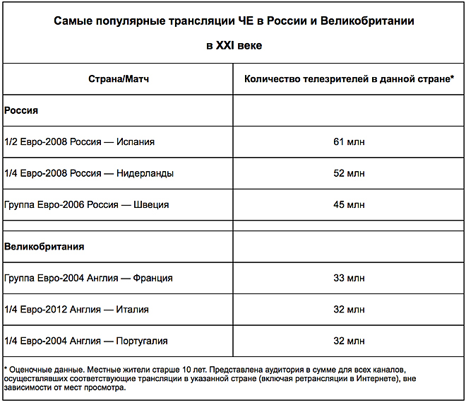 Матч Англия — Россия станет самым популярным в Европе Матч Англия — Россия станет самым популярным в Европе