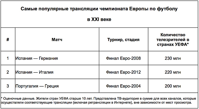 Самые популярные трансляции чемпионата Европы по футболу в XXI веке Самые популярные трансляции чемпионата Европы по футболу в XXI веке